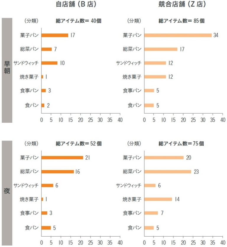 図表5　B店とZ店の品揃えの比較